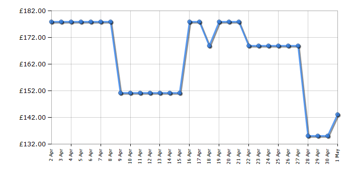 Cheapest price history chart for the Hisense RL170D4BWE