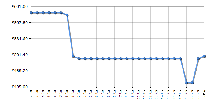 Cheapest price history chart for the Hisense RL3B303SAWE