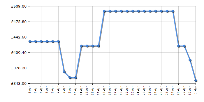 Cheapest price history chart for the Hisense RL415N4ACE