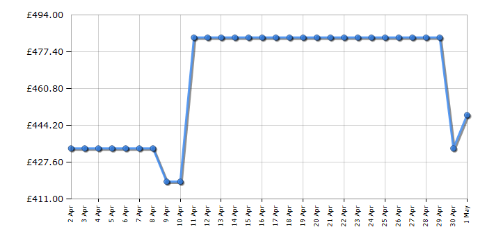 Cheapest price history chart for the Hisense RL423N4AC11