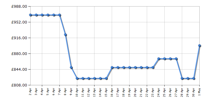 Cheapest price history chart for the Hisense RL5K370GSFC