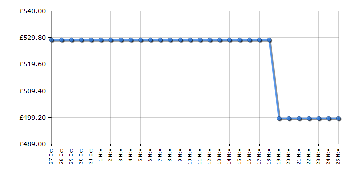 Cheapest price history chart for the Hisense RM469N4ACDUK