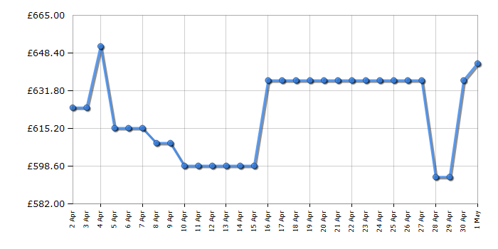 Cheapest price history chart for the Hisense RM469N4ACEUK