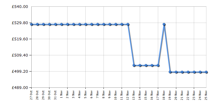 Cheapest price history chart for the Hisense RM469N4AFDUK