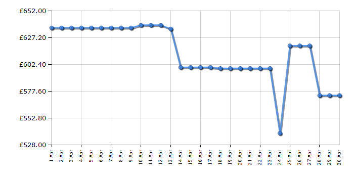 Cheapest price history chart for the Hisense RM469N4AFEUK