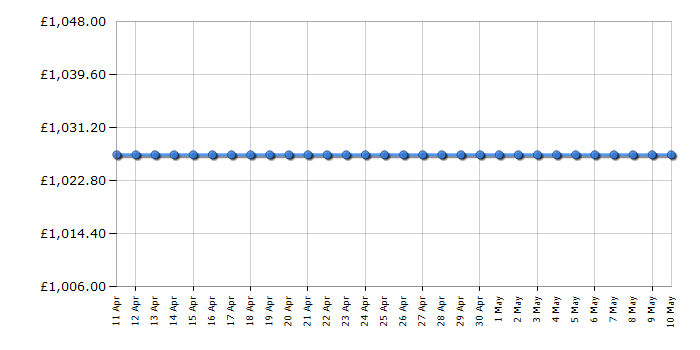 Cheapest price history chart for the Hisense RQ563N4AI1