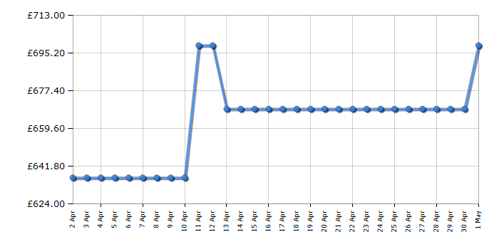 Cheapest price history chart for the Hisense RQ563N4SF2