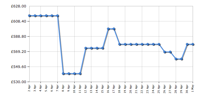 Cheapest price history chart for the Hisense RQ563N4SI2