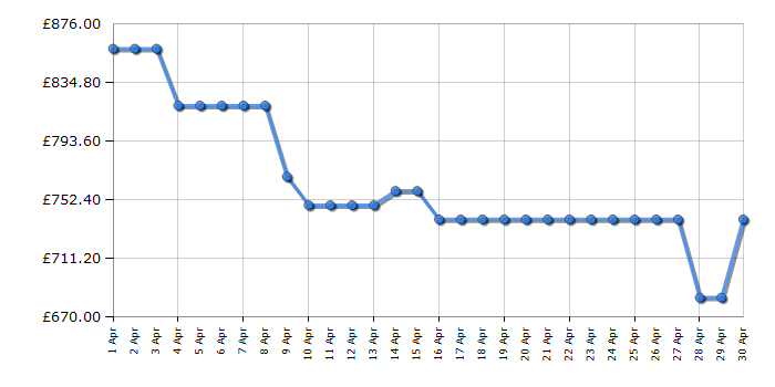 Cheapest price history chart for the Hisense RQ5P470SAFD