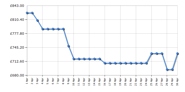 Cheapest price history chart for the Hisense RQ5P470SAID