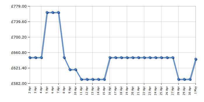Cheapest price history chart for the Hisense RQ5P470SMIE