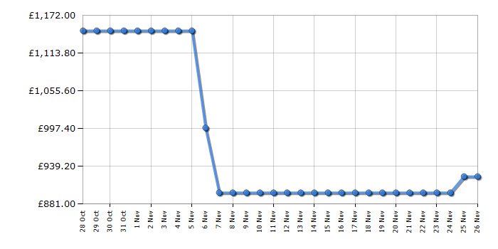 Cheapest price history chart for the Hisense RQ5P640SSKD
