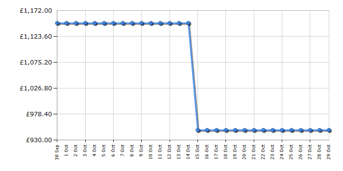 Cheapest price history chart for the Hisense RQ5P640SSSD