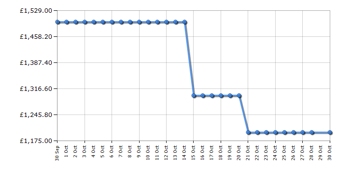 Cheapest price history chart for the Hisense RQ5P640SYSD