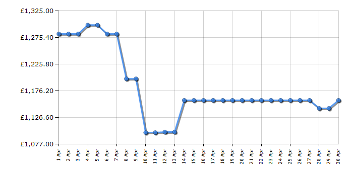 Cheapest price history chart for the Hisense RQ5X560SFLEF