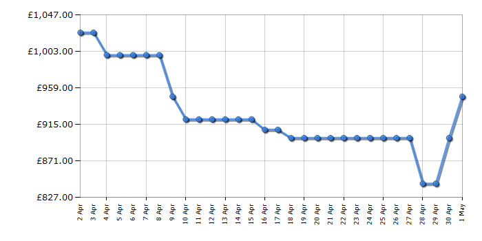 Cheapest price history chart for the Hisense RQ758N4SASE