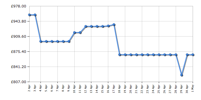 Cheapest price history chart for the Hisense RQ758N4SWFE