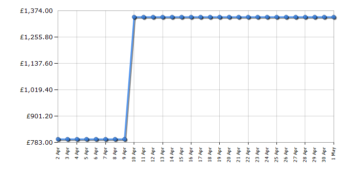 Cheapest price history chart for the Hisense RQ758N4SWI1