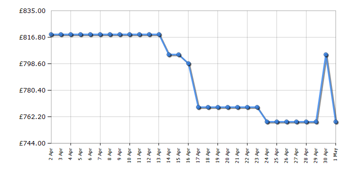 Cheapest price history chart for the Hisense RQ758N4SWSE