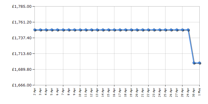 Cheapest price history chart for the Hisense RQ760N4AIF