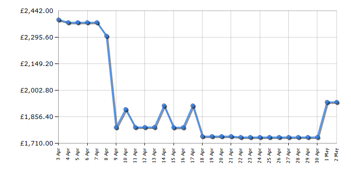 Cheapest price history chart for the Hisense RQ760N4IFE