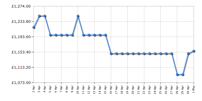 Cheapest price history chart for the Hisense RQ760N4SASE