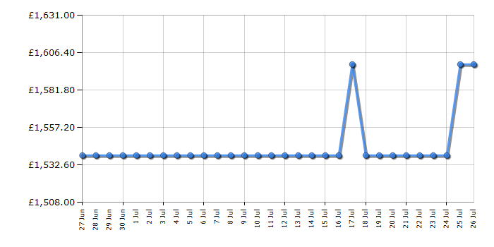 Cheapest price history chart for the Hisense RQ760N4SBFE