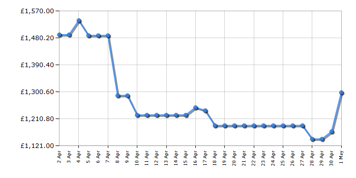 Cheapest price history chart for the Hisense RQ768N4GBE