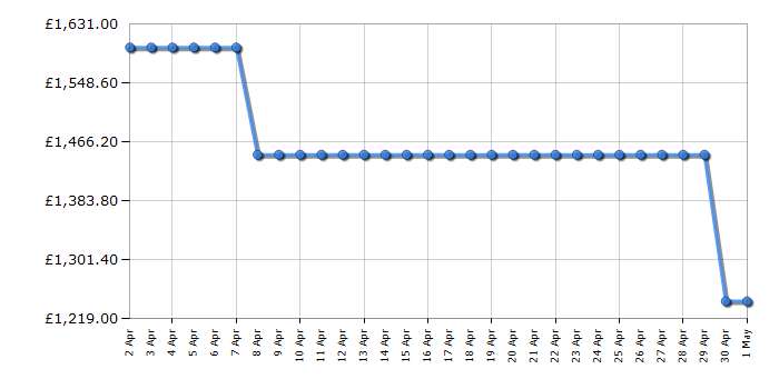 Cheapest price history chart for the Hisense RQ768N4GVE
