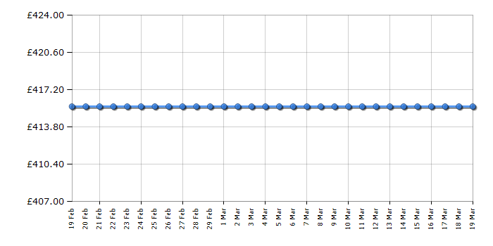 Cheapest price history chart for the Hisense RR220D4AB2