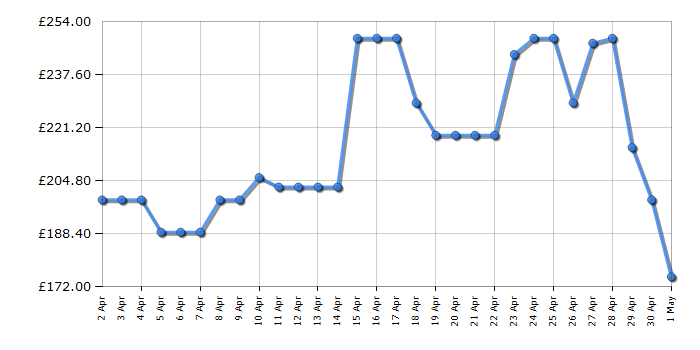 Cheapest price history chart for the Hisense RR220D4BBE