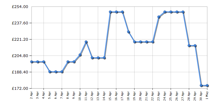 Cheapest price history chart for the Hisense RR220D4BDE