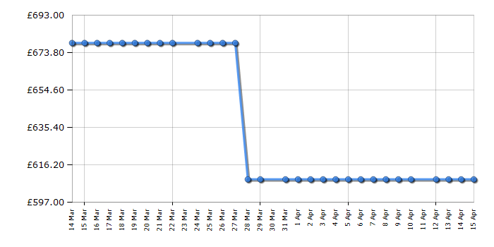 Cheapest price history chart for the Hisense RS3P558NMFD