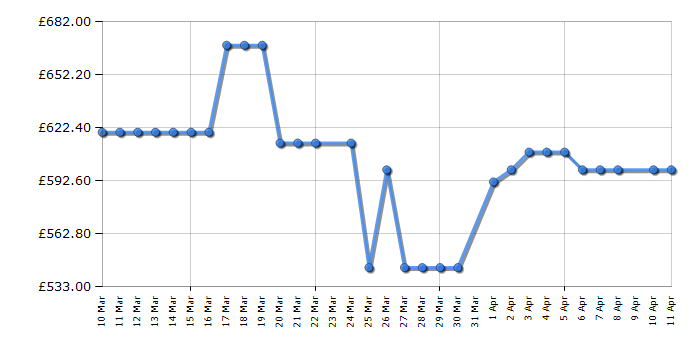 Cheapest price history chart for the Hisense RS3P558NMID