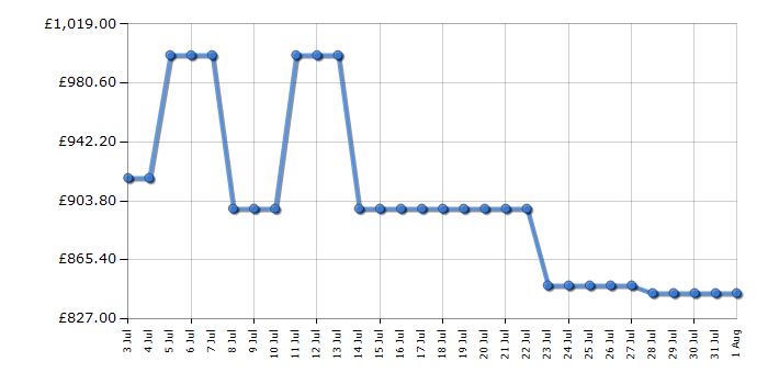 Cheapest price history chart for the Hisense RS5P535NTCDUK
