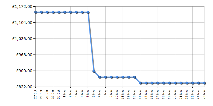 Cheapest price history chart for the Hisense RS5P668SSFC