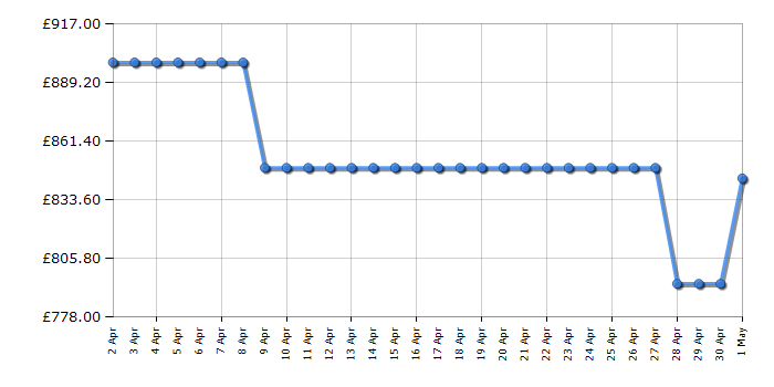 Cheapest price history chart for the Hisense RS694N4BBE