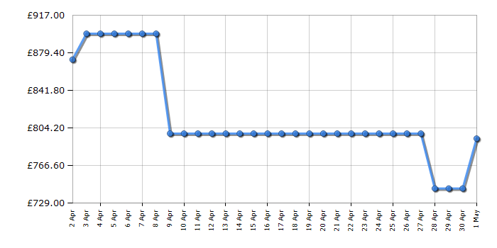 Cheapest price history chart for the Hisense RS694N4BCE