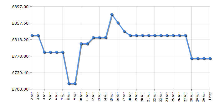 Cheapest price history chart for the Hisense RS694N4IBE