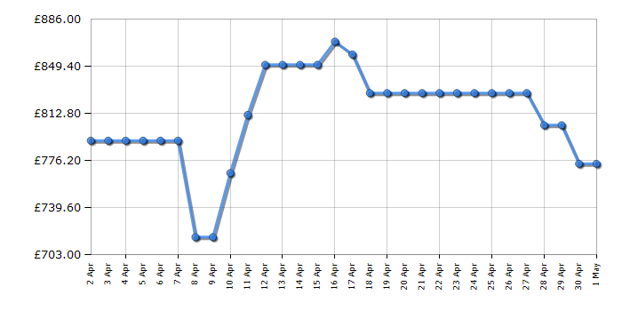 Cheapest price history chart for the Hisense RS694N4ICE