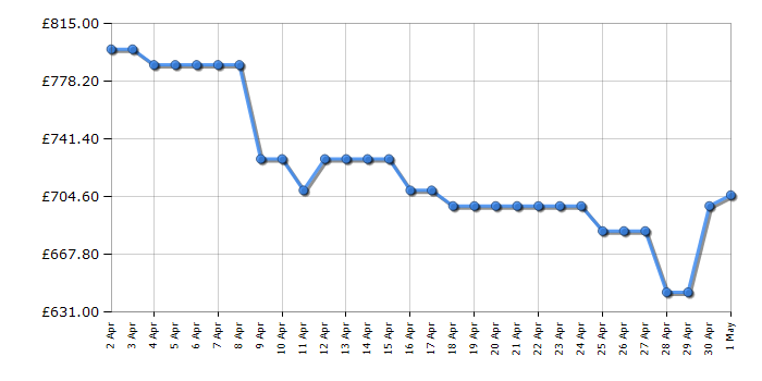 Cheapest price history chart for the Hisense RS694N4TBE