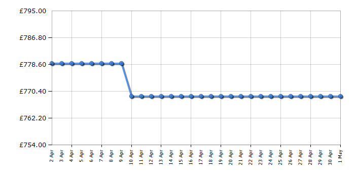 Cheapest price history chart for the Hisense RS694N4TIE