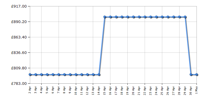 Cheapest price history chart for the Hisense RS694N4TZE