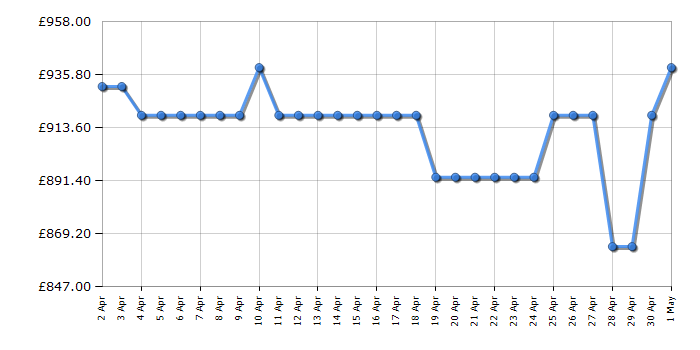 Cheapest price history chart for the Hisense RS818N4IFE