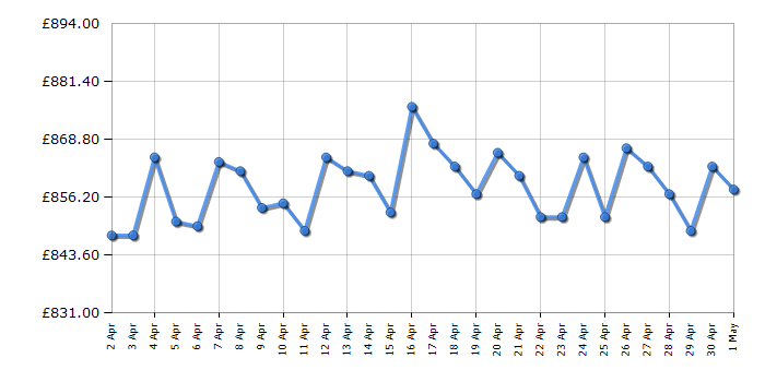 Cheapest price history chart for the Hisense RS818N4IIE