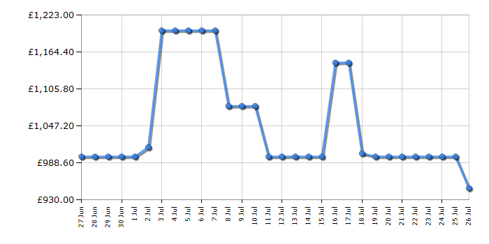 Cheapest price history chart for the Hisense RS818N4TFC