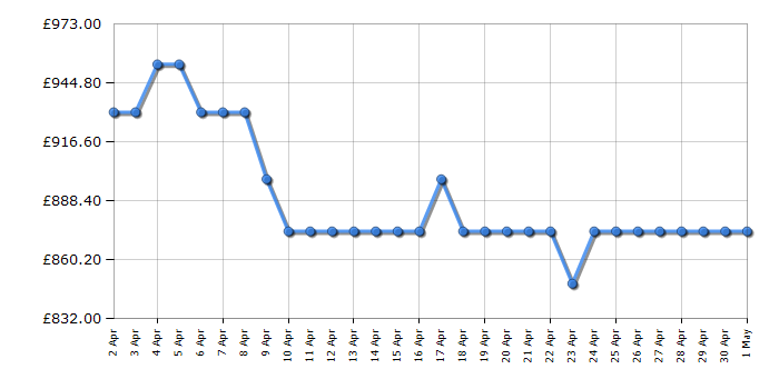 Cheapest price history chart for the Hisense RS818N4TFE