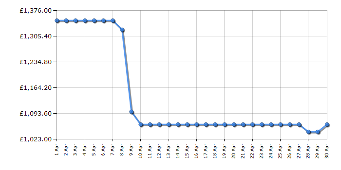 Cheapest price history chart for the Hisense RS818N4TIC