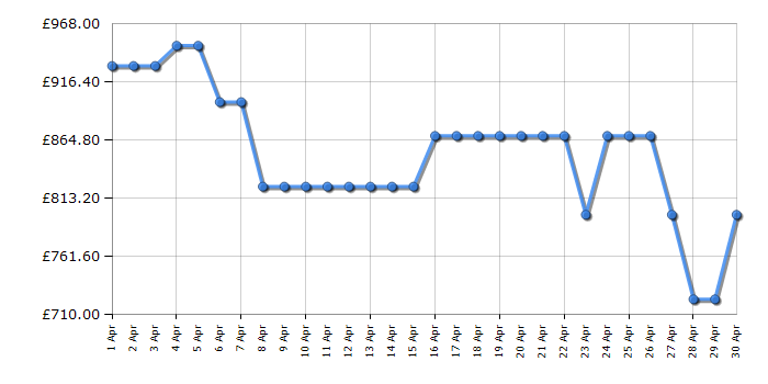 Cheapest price history chart for the Hisense RS818N4TIE