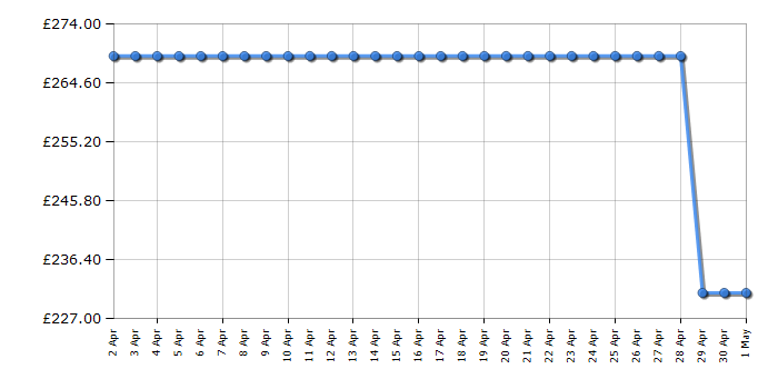 Cheapest price history chart for the Hisense RUL178D4AWE